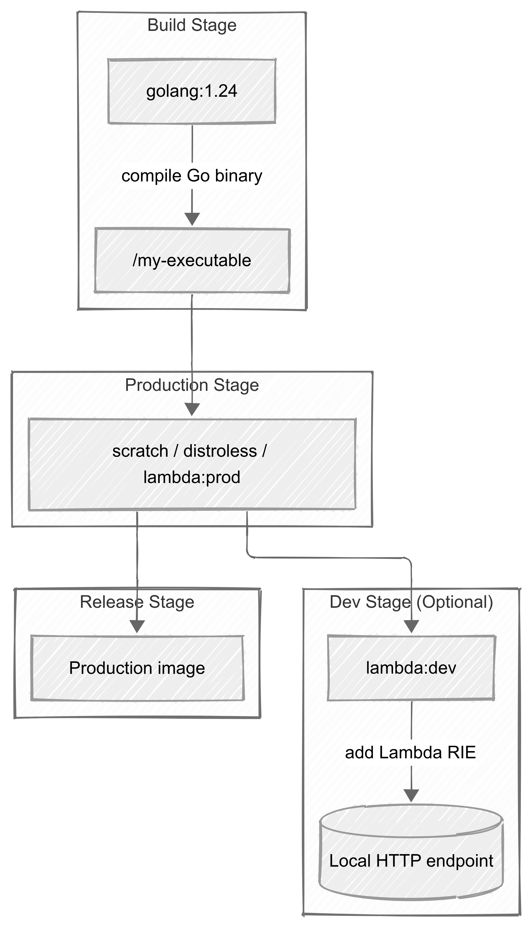 visualize-multi-stage